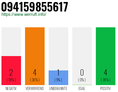 Rufnummer 094159855617 Telefonnummer 094159855617