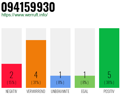 Rufnummer 094159930 Telefonnummer 094159930