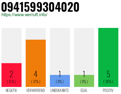 Rufnummer 0941599304020 Telefonnummer 0941599304020