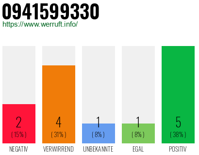 Rufnummer 0941599330 Telefonnummer 0941599330