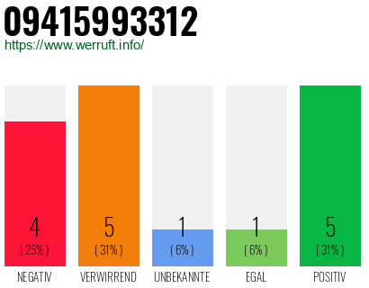 Rufnummer 09415993312 Telefonnummer 09415993312