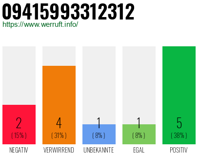 Rufnummer 09415993312312 Telefonnummer 09415993312312