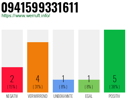 Rufnummer 0941599331611 Telefonnummer 0941599331611