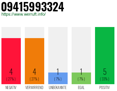 Rufnummer 09415993324 Telefonnummer 09415993324