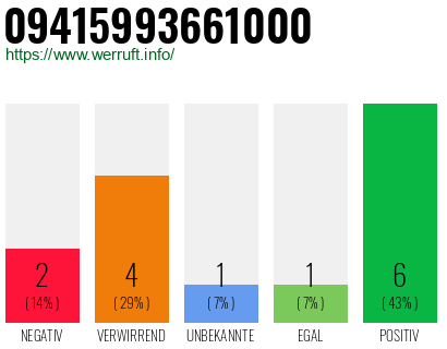 Rufnummer 09415993661000 Telefonnummer 09415993661000