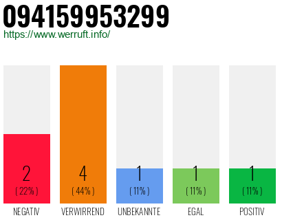 Rufnummer 094159953299 Telefonnummer 094159953299