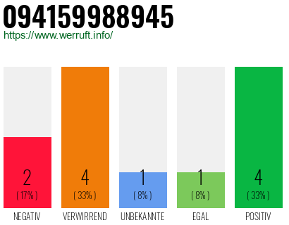 Rufnummer 094159988945 Telefonnummer 094159988945