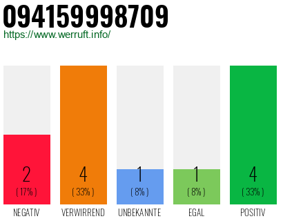Rufnummer 094159998709 Telefonnummer 094159998709