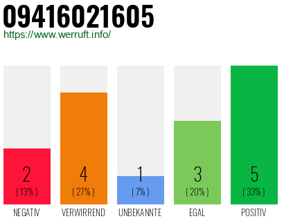 Rufnummer 09416021605 Telefonnummer 09416021605