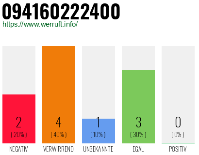 Rufnummer 094160222400 Telefonnummer 094160222400