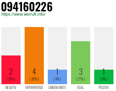 Rufnummer 094160226 Telefonnummer 094160226