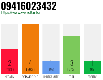 Rufnummer 09416023432 Telefonnummer 09416023432