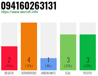 Rufnummer 094160263131 Telefonnummer 094160263131
