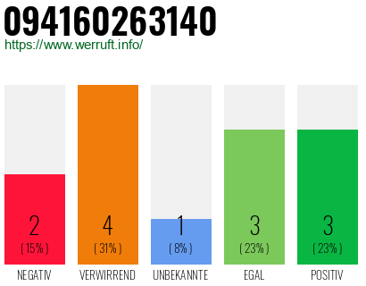 Rufnummer 094160263140 Telefonnummer 094160263140
