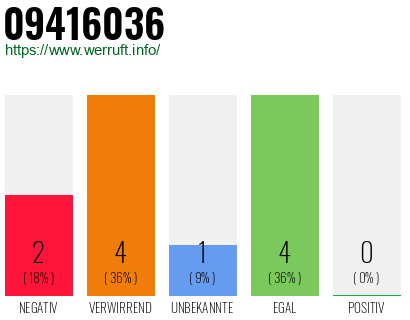 Rufnummer 09416036 Telefonnummer 09416036