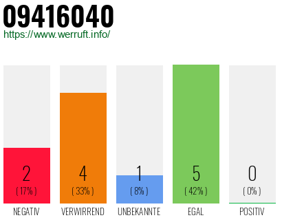 Rufnummer 09416040 Telefonnummer 09416040