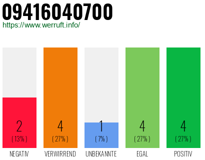 Rufnummer 09416040700 Telefonnummer 09416040700