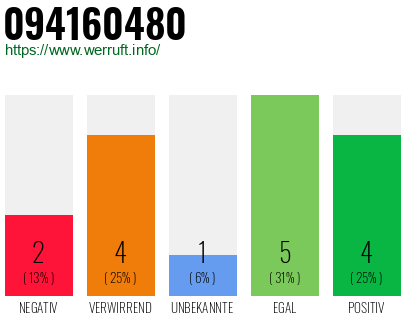 Rufnummer 094160480 Telefonnummer 094160480