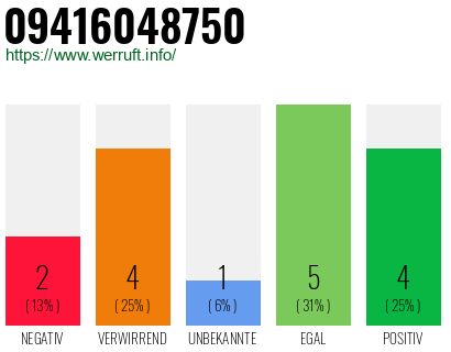 Rufnummer 09416048750 Telefonnummer 09416048750