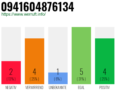 Rufnummer 0941604876134 Telefonnummer 0941604876134