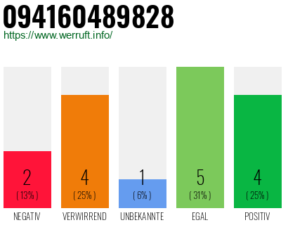 Rufnummer 094160489828 Telefonnummer 094160489828