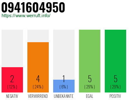 Rufnummer 0941604950 Telefonnummer 0941604950