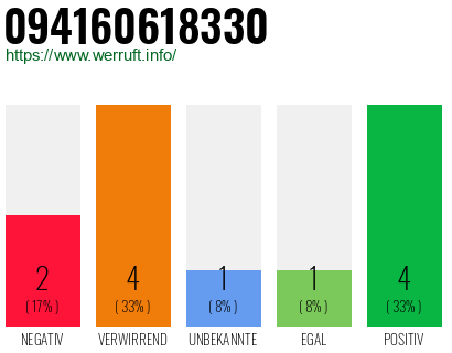 Rufnummer 094160618330 Telefonnummer 094160618330