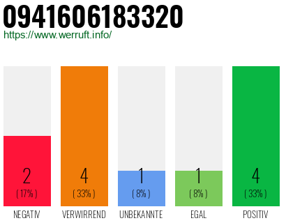 Rufnummer 0941606183320 Telefonnummer 0941606183320