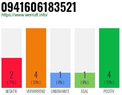 Rufnummer 0941606183521 Telefonnummer 0941606183521