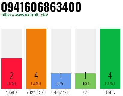 Rufnummer 0941606863400 Telefonnummer 0941606863400