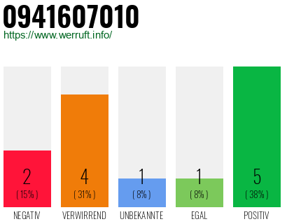 Rufnummer 0941607010 Telefonnummer 0941607010