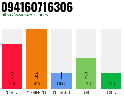 Rufnummer 094160716306 Telefonnummer 094160716306