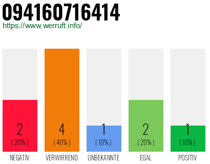 Rufnummer 094160716414 Telefonnummer 094160716414