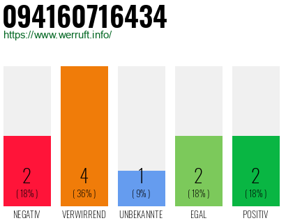 Rufnummer 094160716434 Telefonnummer 094160716434