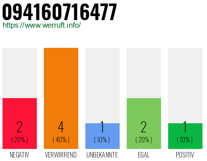 Rufnummer 094160716477 Telefonnummer 094160716477