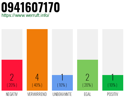 Rufnummer 0941607170 Telefonnummer 0941607170