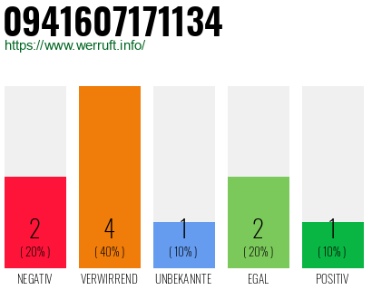 Rufnummer 0941607171134 Telefonnummer 0941607171134