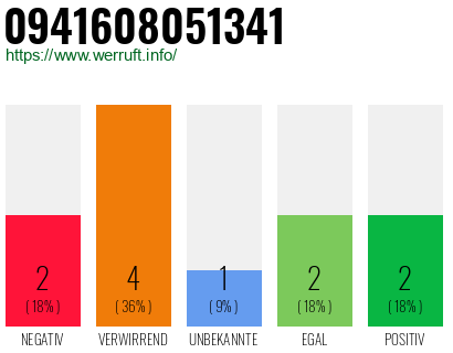Rufnummer 0941608051341 Telefonnummer 0941608051341