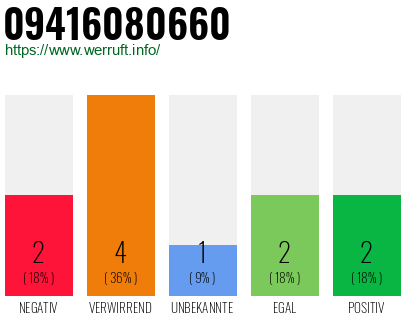 Rufnummer 09416080660 Telefonnummer 09416080660