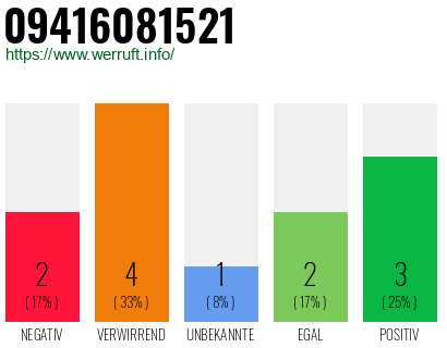 Rufnummer 09416081521 Telefonnummer 09416081521