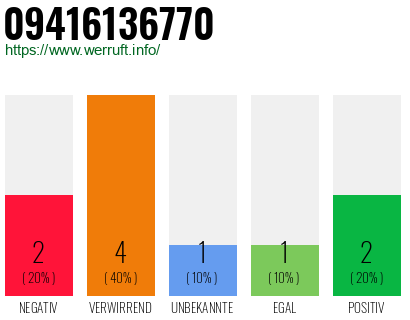 Rufnummer 09416136770 Telefonnummer 09416136770