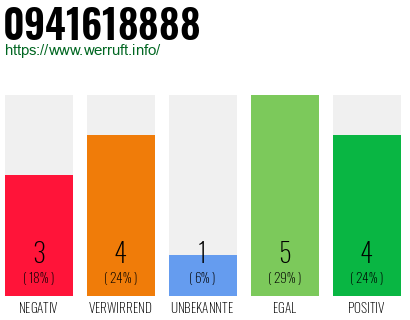 Rufnummer 0941618888 Telefonnummer 0941618888