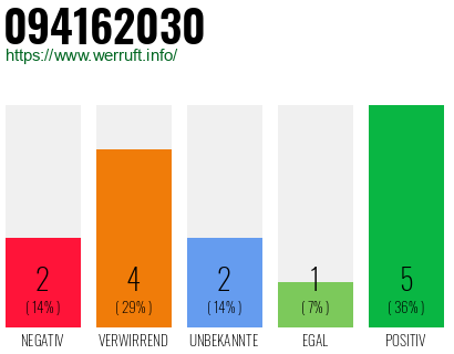 Rufnummer 094162030 Telefonnummer 094162030
