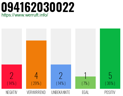 Rufnummer 094162030022 Telefonnummer 094162030022