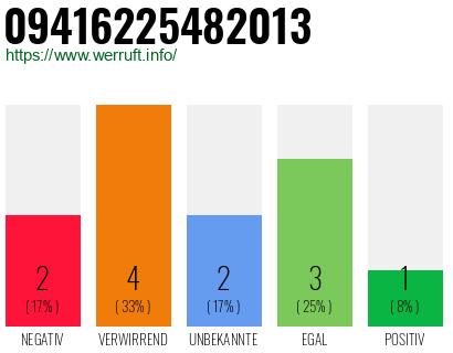 Rufnummer 09416225482013 Telefonnummer 09416225482013