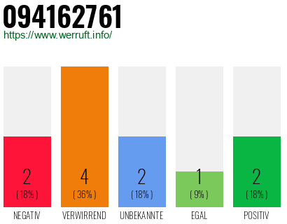 Rufnummer 094162761 Telefonnummer 094162761