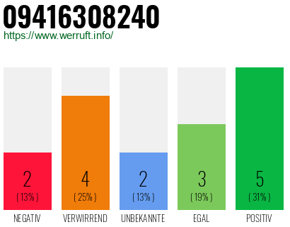 Rufnummer 09416308240 Telefonnummer 09416308240
