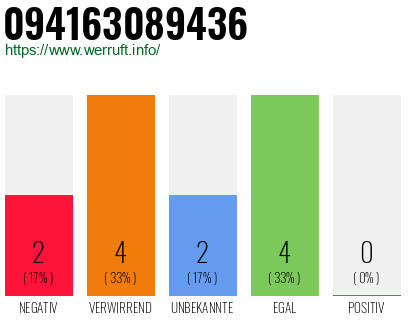 Rufnummer 094163089436 Telefonnummer 094163089436