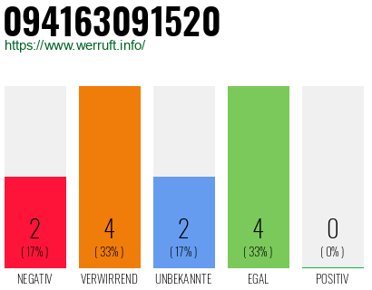 Rufnummer 094163091520 Telefonnummer 094163091520
