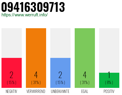 Rufnummer 09416309713 Telefonnummer 09416309713